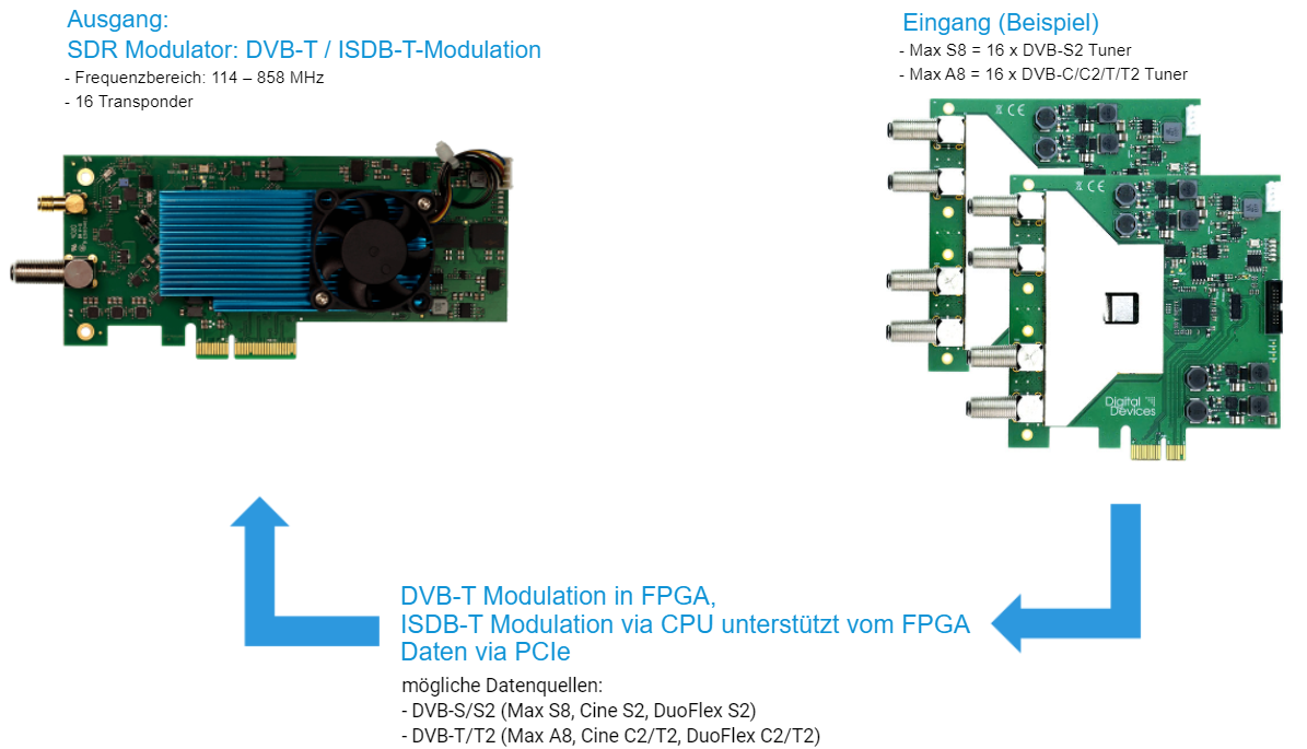 Digital Devices RESI DVB-T / ISDB-T SDR Modulator V2