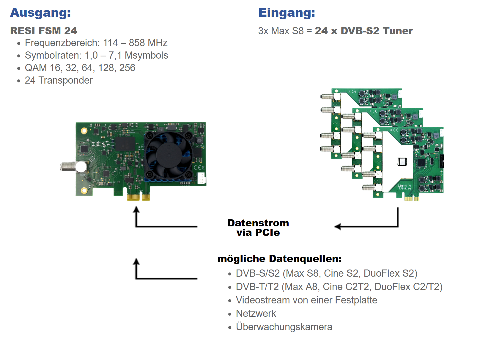 Digital Devices RESI DVB-C FSM 24 (V5) QAM Modulator Card - PCI Express