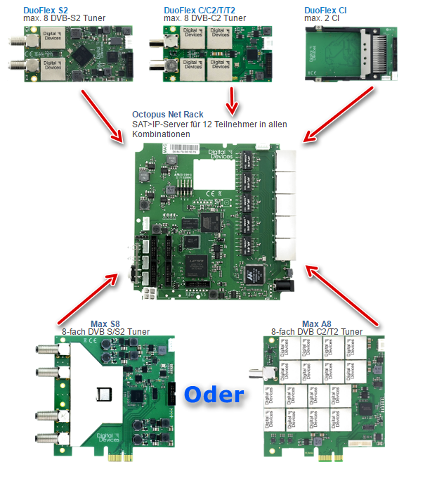 Digital Devices Octopus NET MINI ITX - DVB>IP Netzwerktuner (Construction Kit)