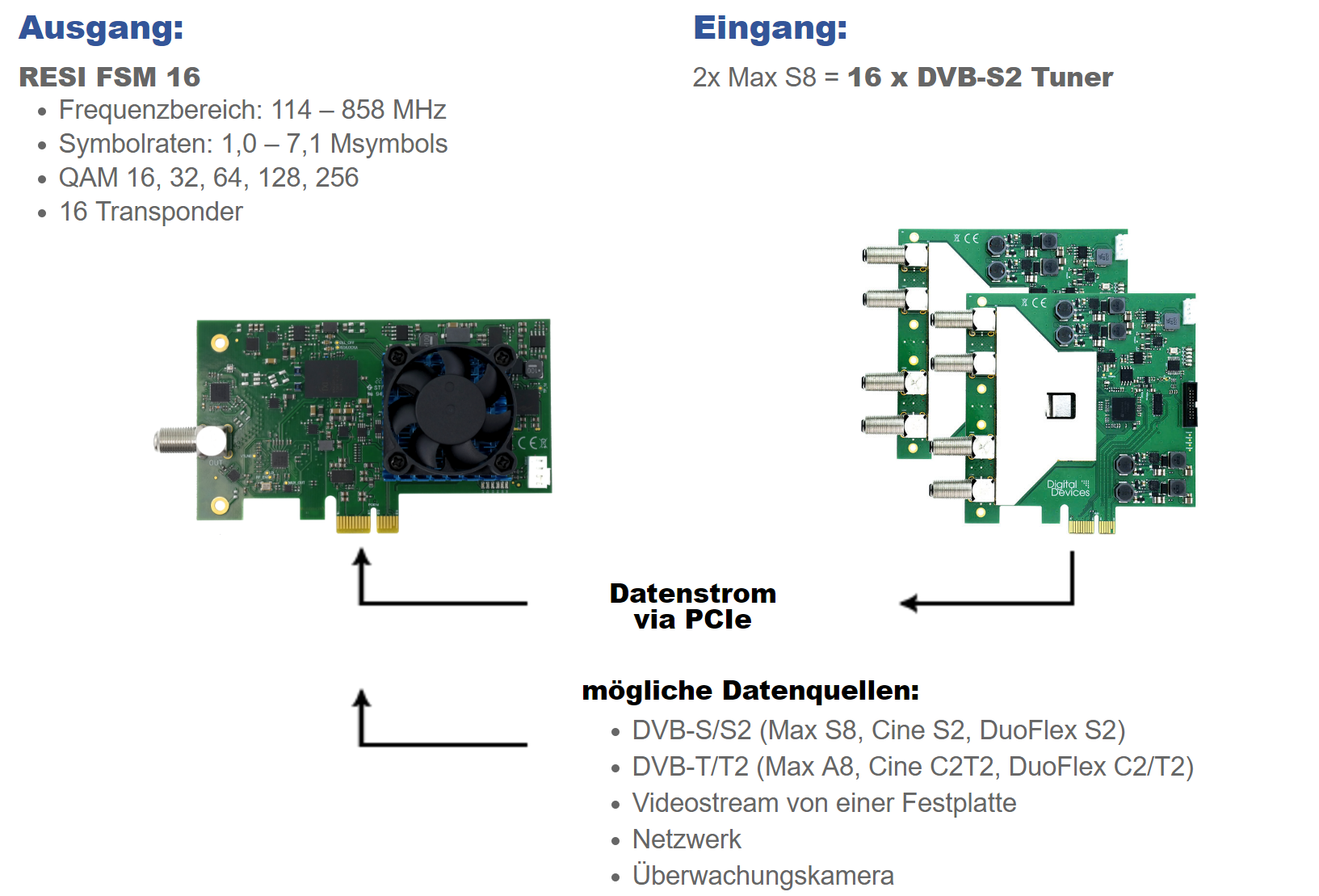 Digital Devices RESI DVB-C FSM 16 (V5) QAM Modulator Card - PCI Express